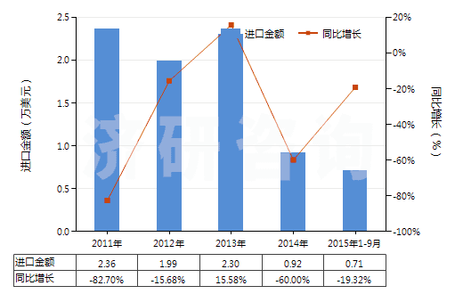 2011-2015年9月中國雜酚油(HS27079100)進(jìn)口總額及增速統(tǒng)計